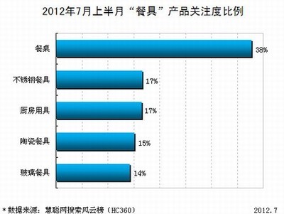 2012年7月上半月餐具产品关注度解析 从细节窥见家居消费趋势